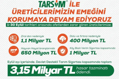 Tarımda 3,15 milyar TL tazminat üreticiye ulaştı