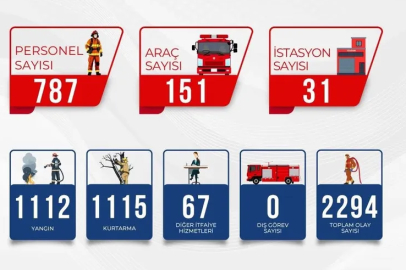 Bursa İtfaiyesi Eylül ayında da durmadı!