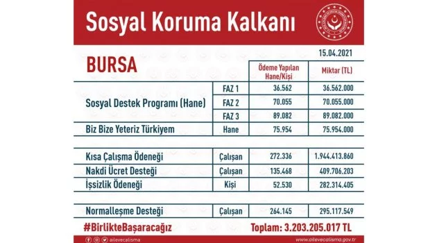 Bursa'ya 3 milyar 203 milyon liralık destek