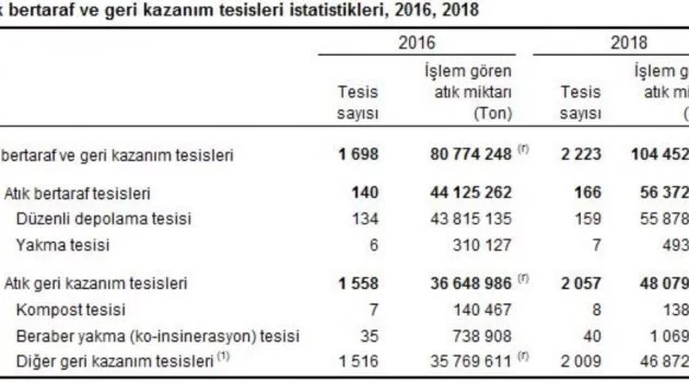 Türkiye’de 2018 yılında 48 milyon ton atık geri kazanıldı